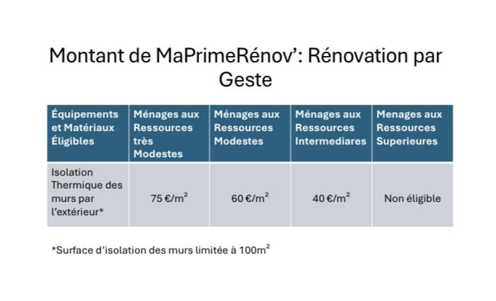Système d’isolation thermique par l’extérieur avec finition organique mis en œuvre par des techniciens expérimentés Foix (09000), Ariège