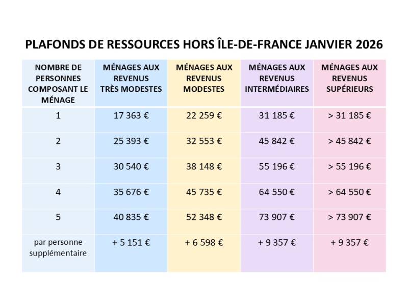 Barème de Ressources de l'ANAH 2026, Gayral Isolation vous accompagne dans vos démarches en Occitanie