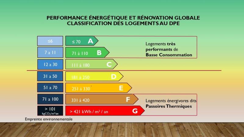 Classement des Logements au DPE - Gayral Isolation en Midi Pyrénées
