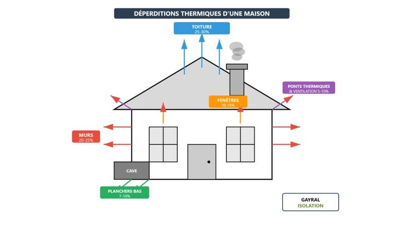 Déperdition Thermique, le diagnostic de Gayral Isolation en Occitanie