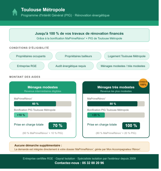 Infographie financement MaPrimeRénov/PIG - Toulouse Métropole - par Gayral Isolation